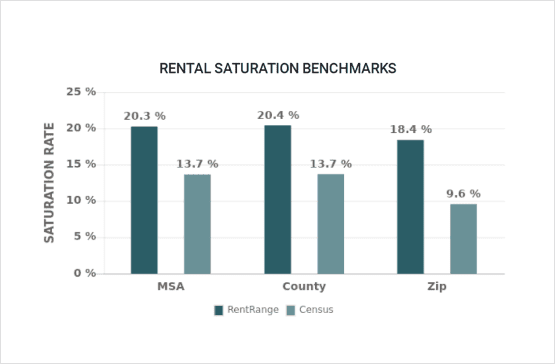 Rental Saturation Benchmarks