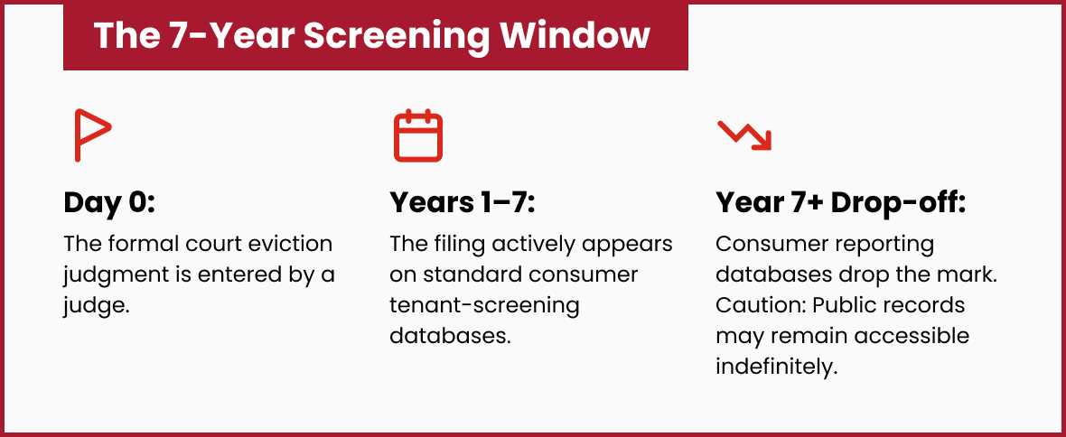 7 year screening window