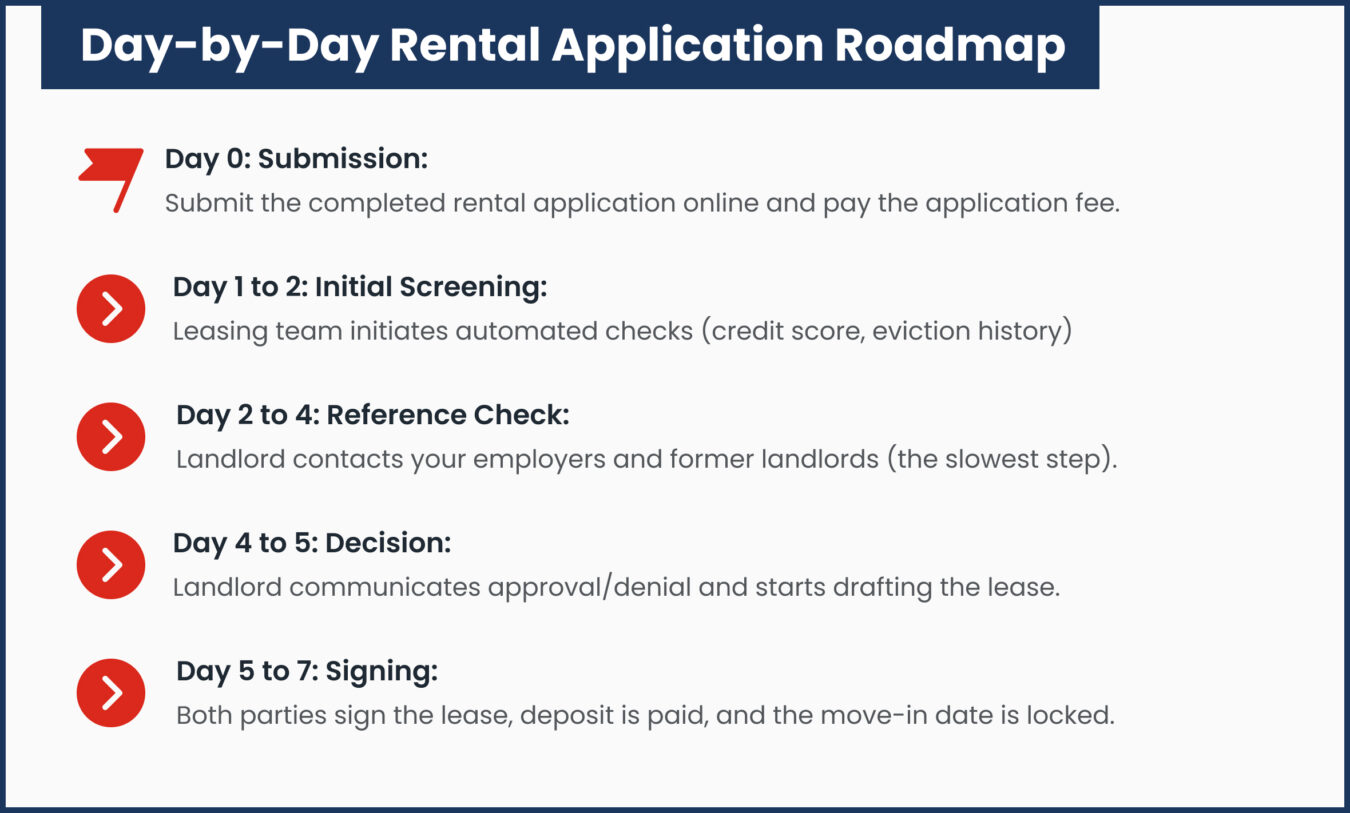 Day-by-Day Rental Application Roadmap