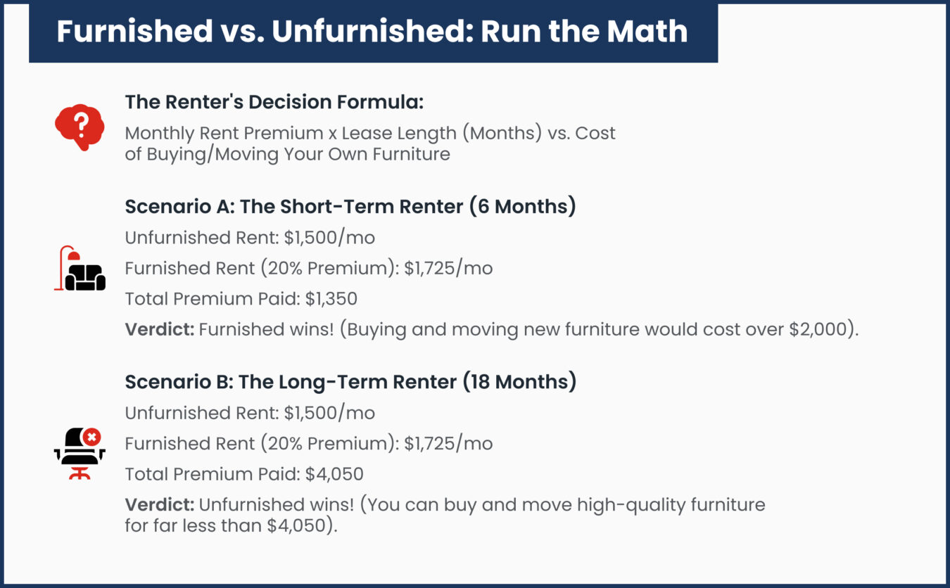 Furnished vs. Unfurnished Run the Math