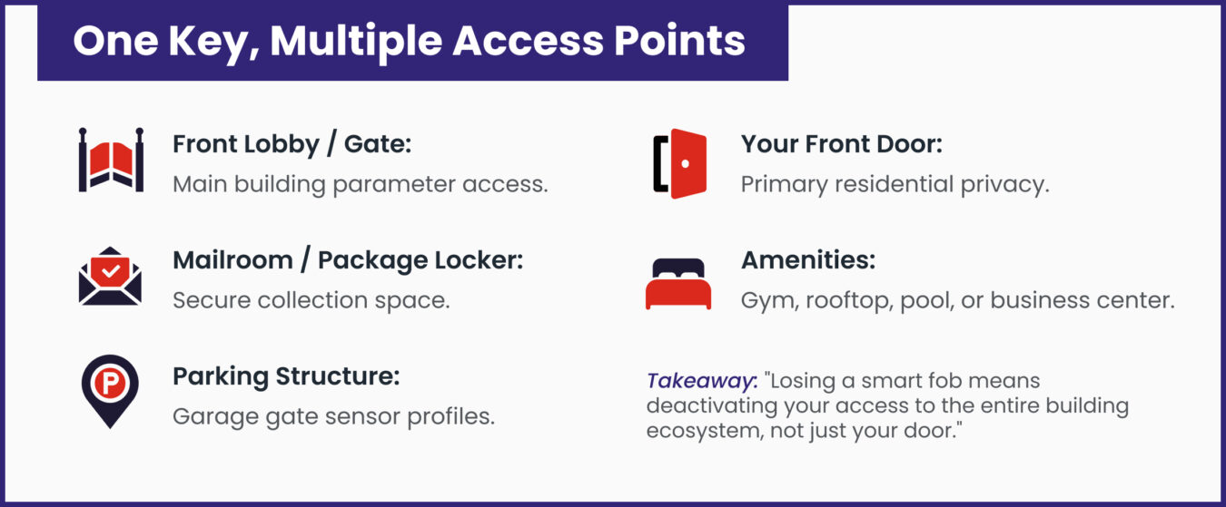One Key Multiple Access Points