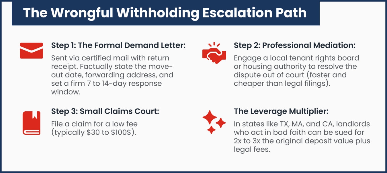 The Wrongful Withholding Escalation Path