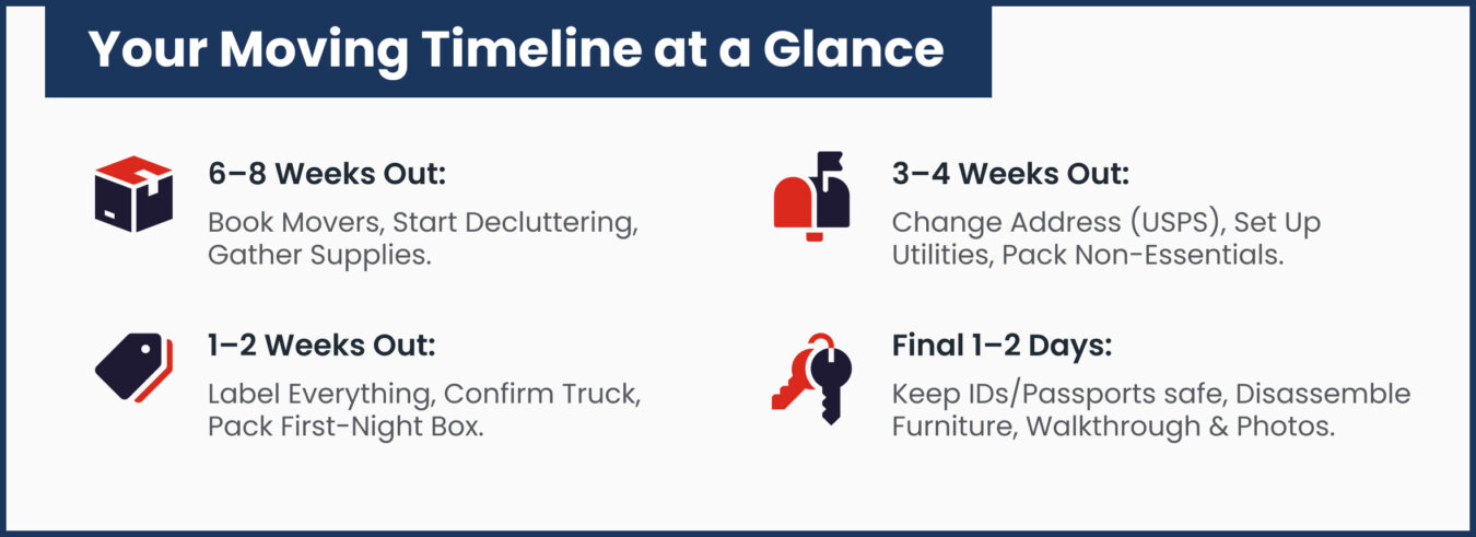 Your Moving Timeline at a Glance