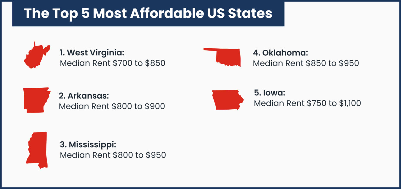 The Top 5 Most Affordable US States