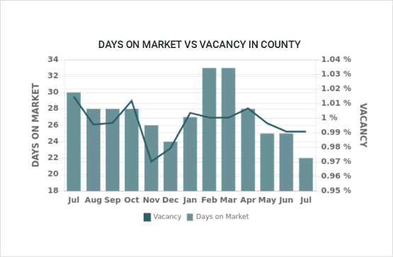 Days on market vs Vacancy in County