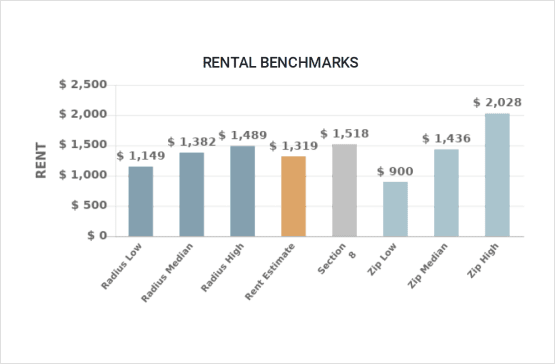 Rental Benchmarks