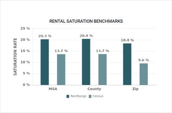 Rental Saturation Benchmarks